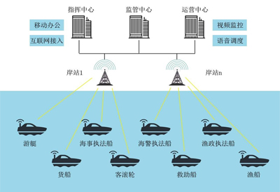 船岸通訊系統(tǒng)